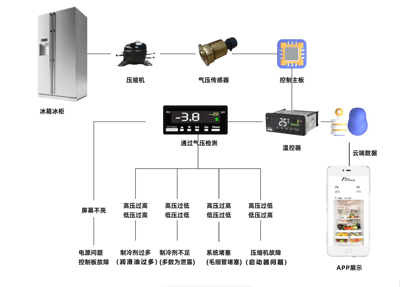 冰箱冰柜气压流程图