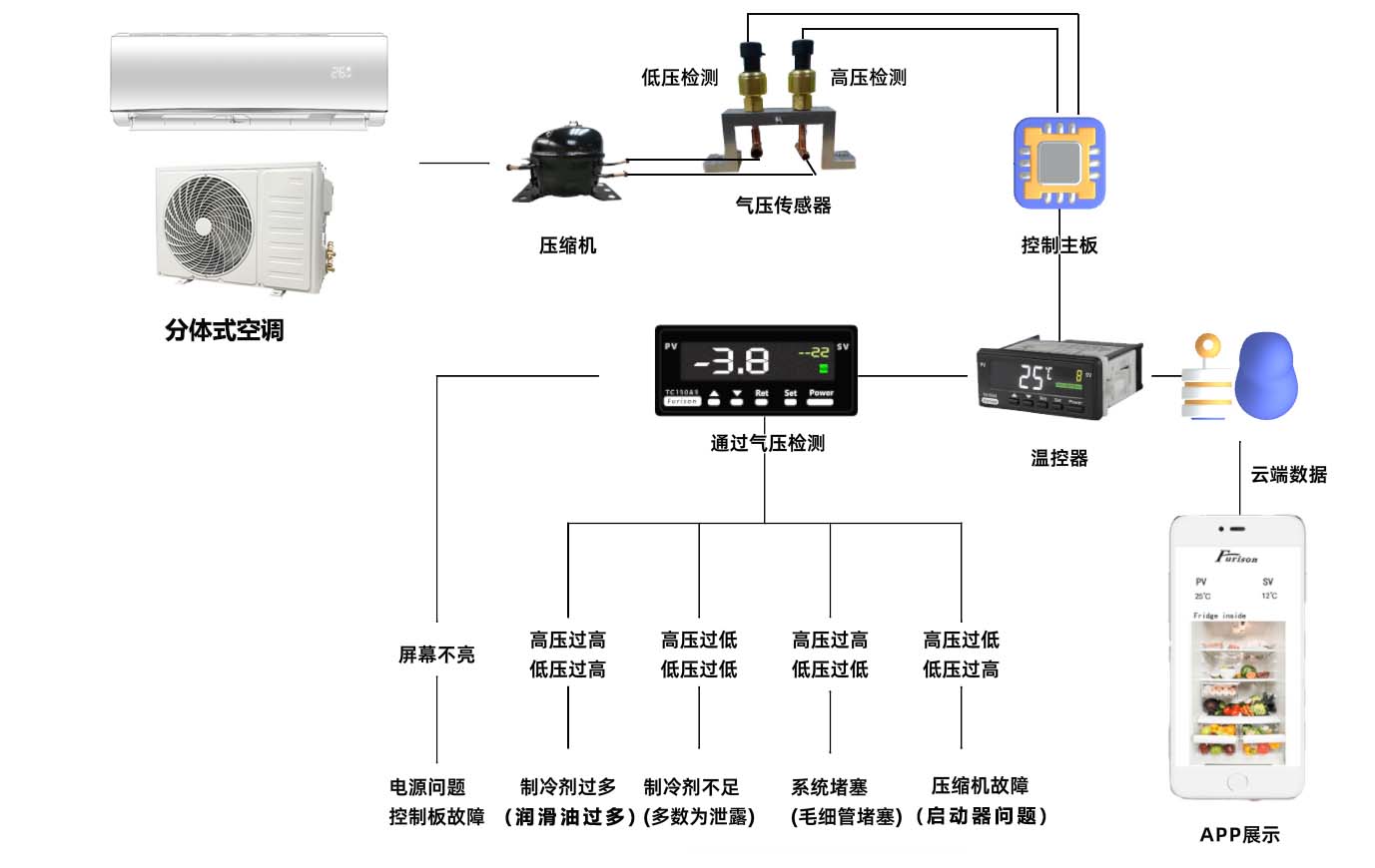 分体式空调气压流程图