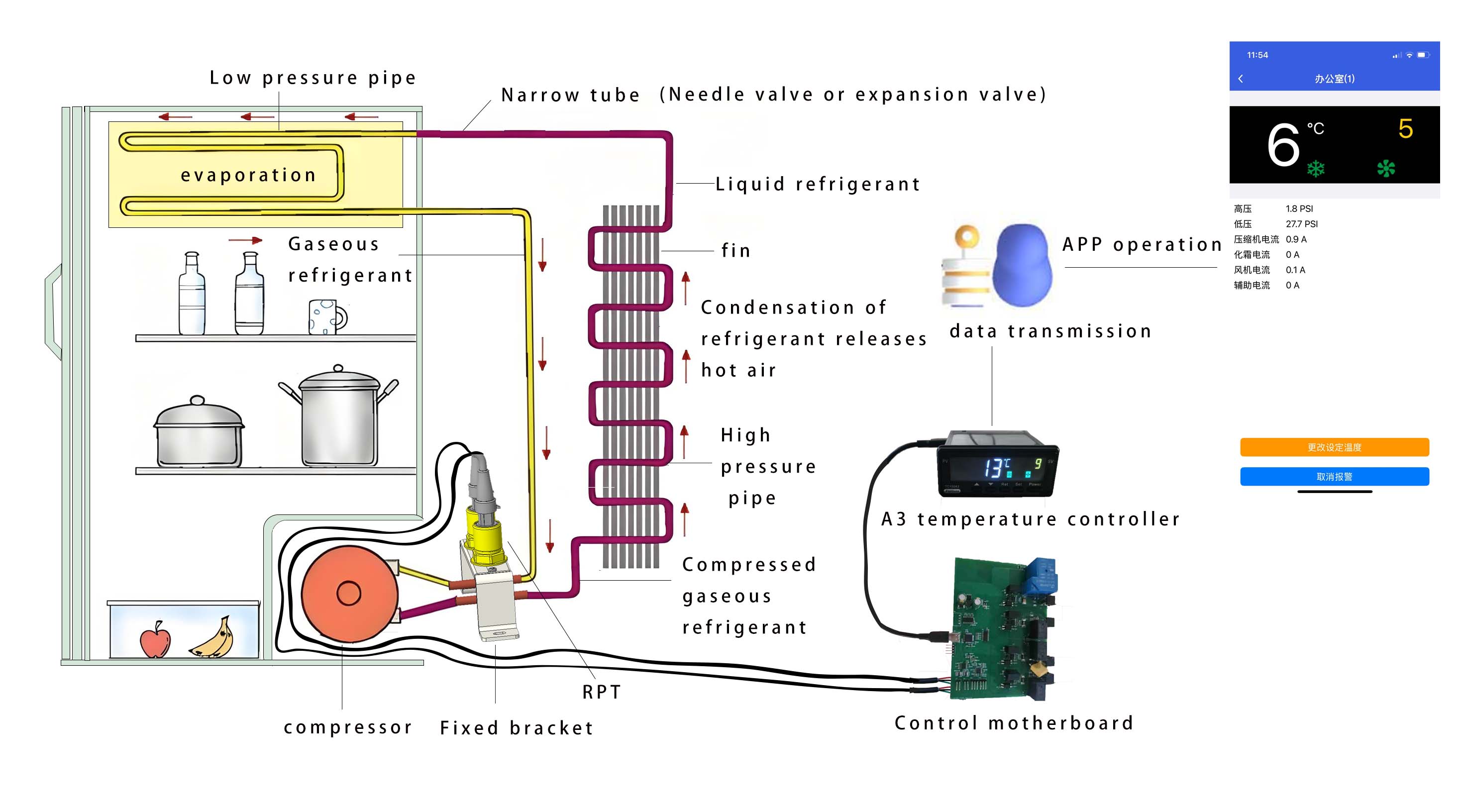 Refrigerator and freezer pressure flow chart