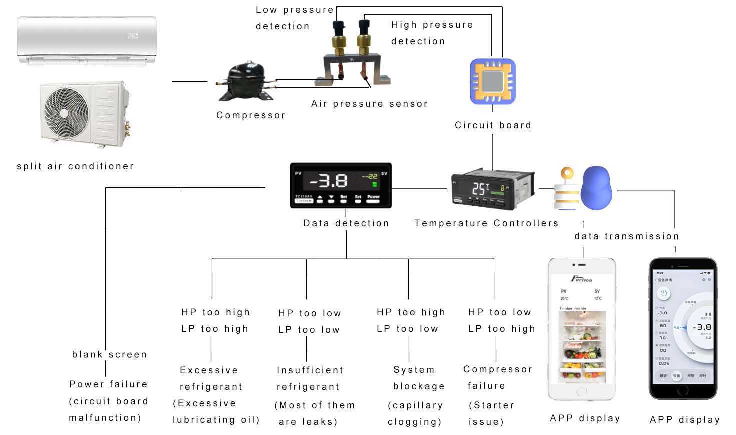 Split type air conditioning pressure flow chart